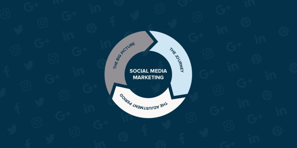 A circular social media marketing diagram with three sections: "The Big Picture," "The Journey," and "The Adjustment Period."