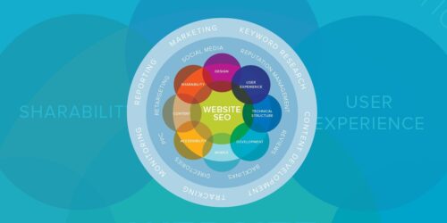 A colorful diagram of various website SEO elements including design, user experience, and content.