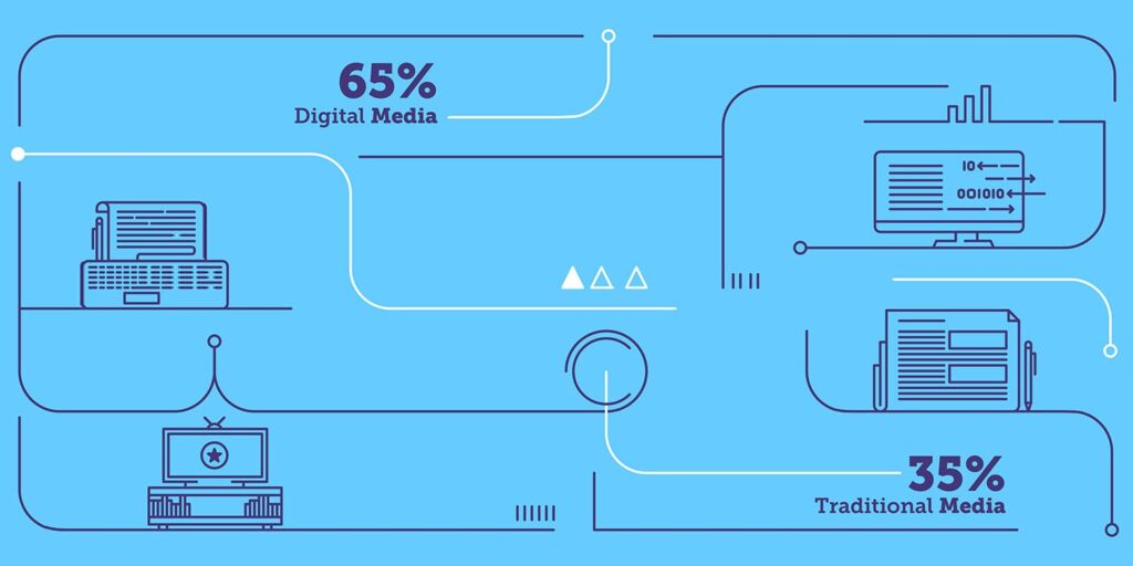 An infographic showing 65% digital media use and 35% traditional media.