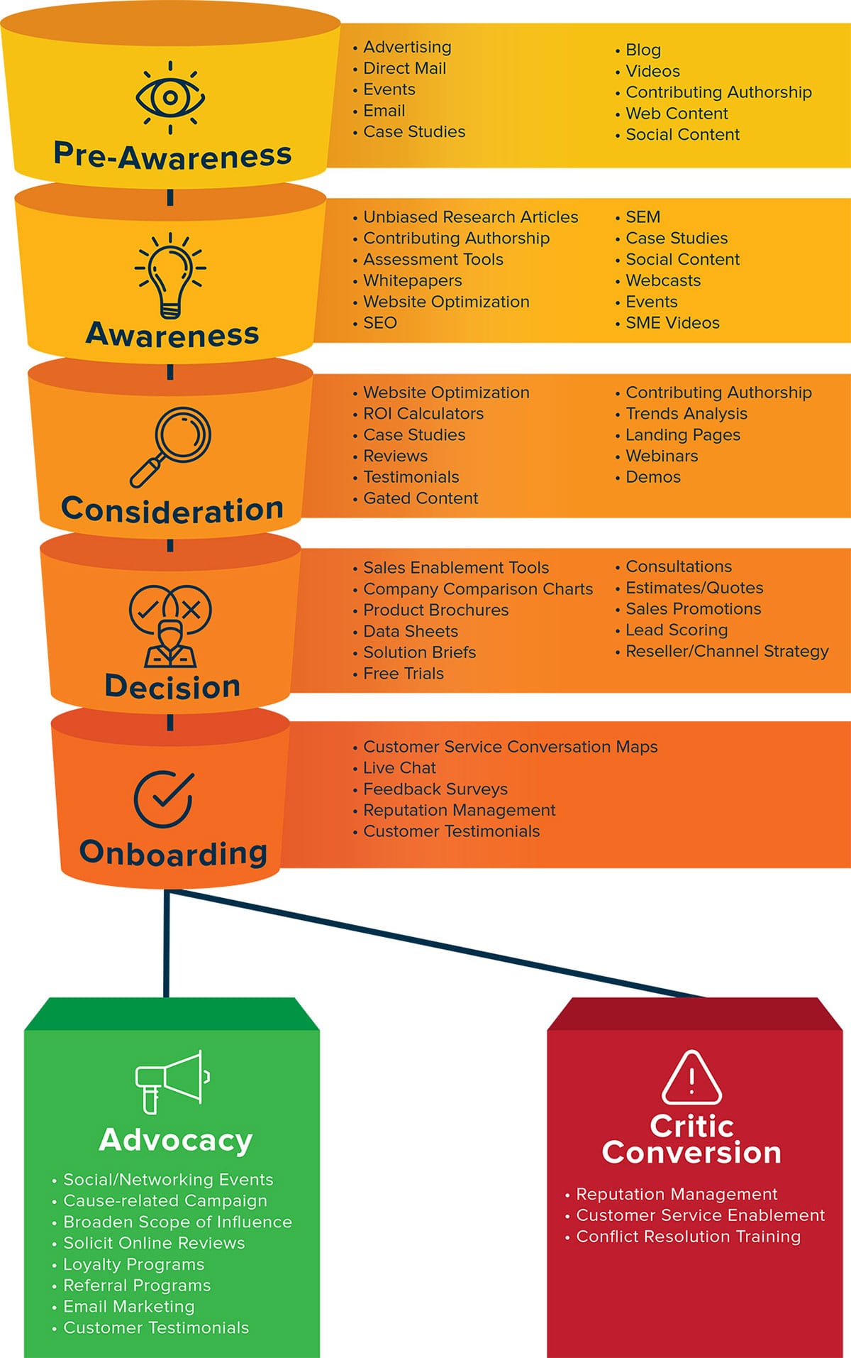 A flowchart showing the stages of a buyer journey.