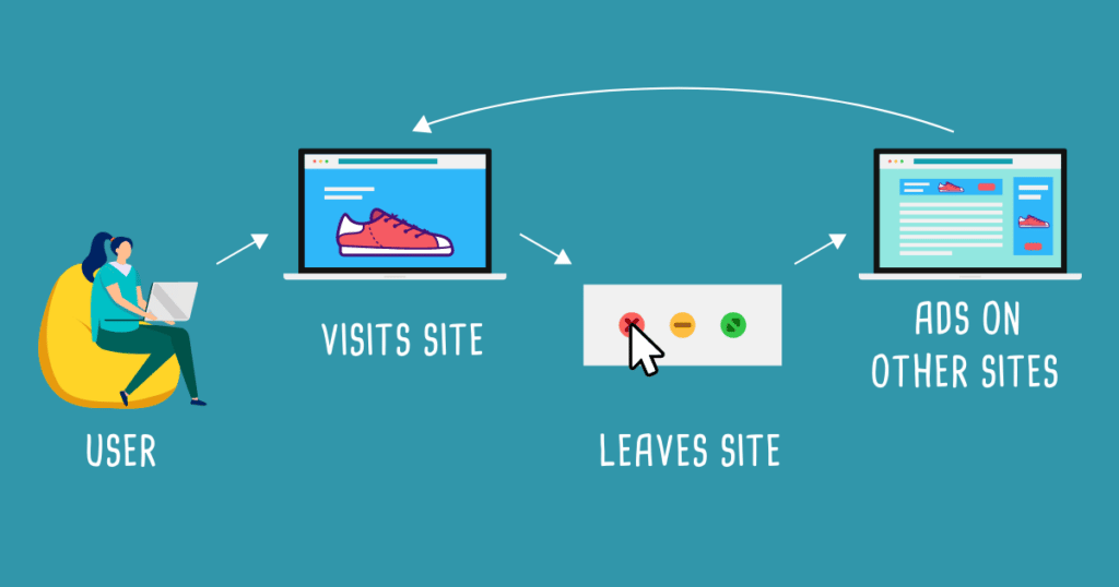 An illustration representing the process of a digital ad retargeting campaign from a user perspective.